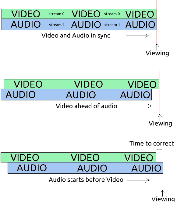 The audio sync problem