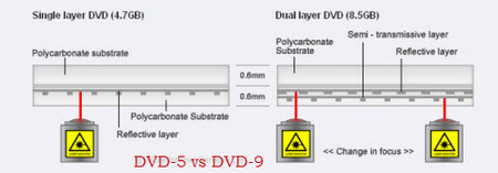 What is DVD5 and DVD9 Exactly