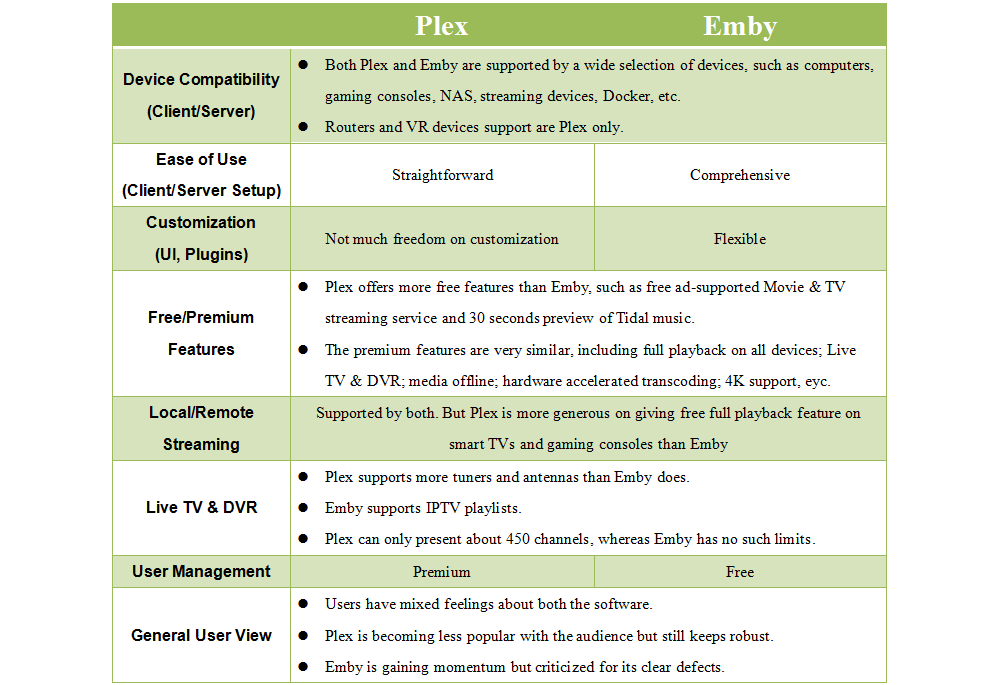 Emby vs. Plex Table: Is Emby Better than Plex