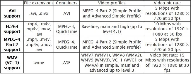 Xbox One’s Supported Video Formats