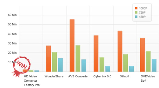 50X faster conversion speed by batch conversion
