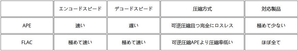 APEをFLACに変換　APEとFLACの違い