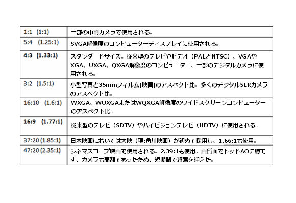 一般的なアスペクト比