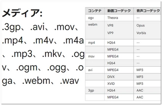 Chromebooksにサポートされる動画形式・コーデック