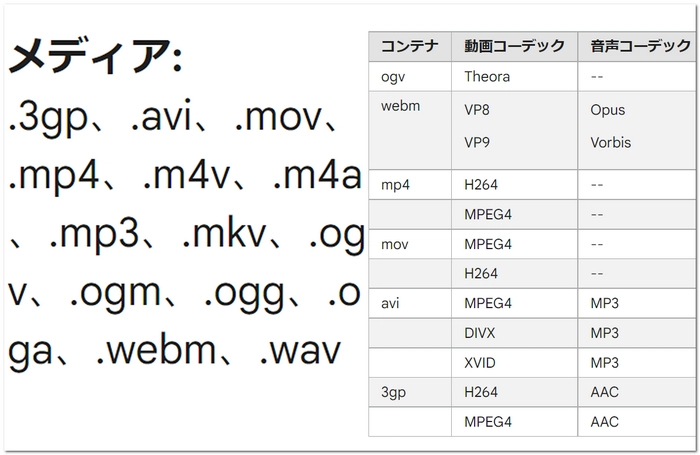 Chromebooksにサポートされる動画形式・コーデック