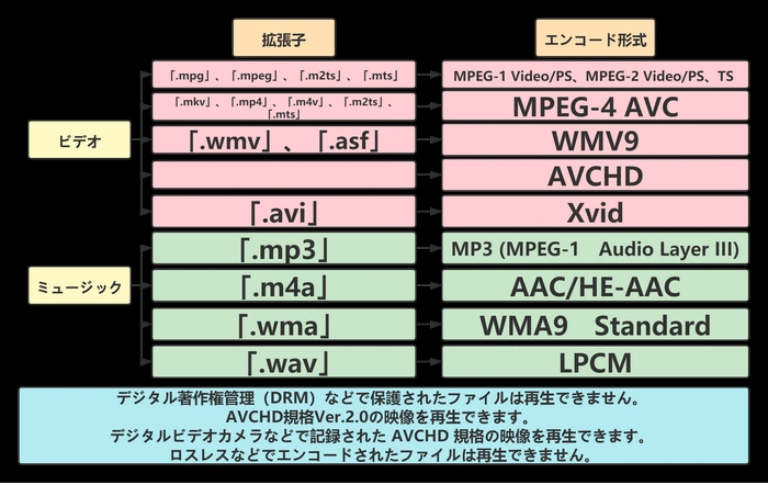 PS5で再生できる動画・音楽形式