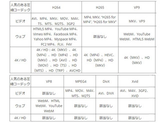 動画 コーデック