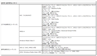 Sonyウォークマンでの動画再生に対応する動画のパラメータ