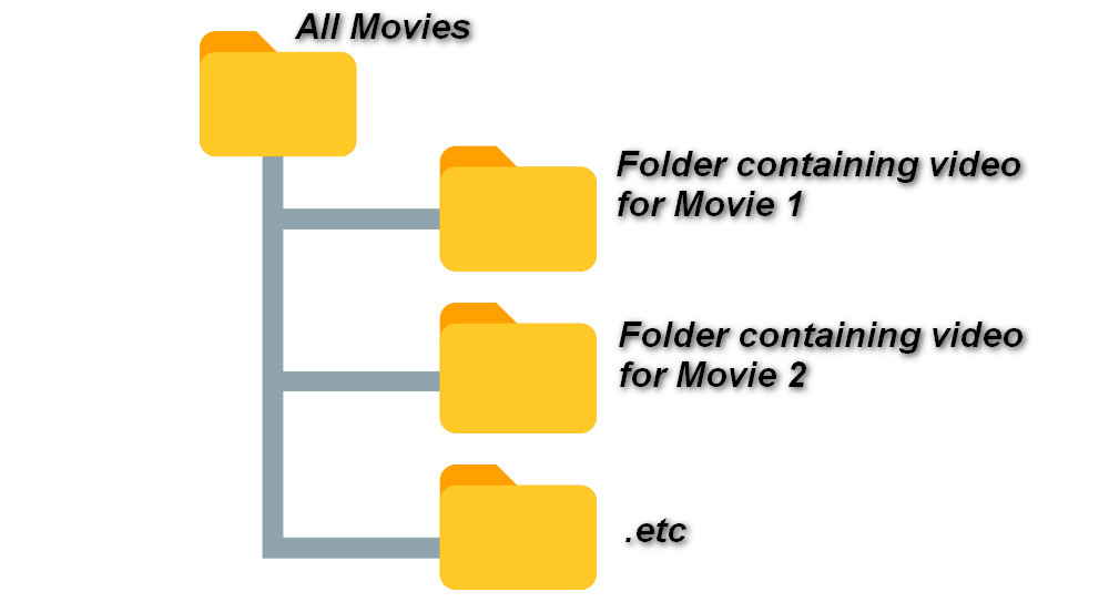 Create Kodi movie folders