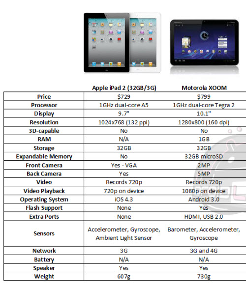 Xoom VS iPad2