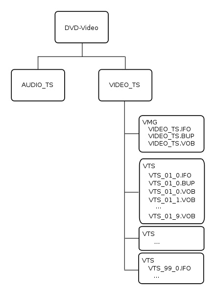 DVD Directories and Structure