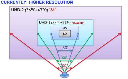 Viewing Angle of different resolution