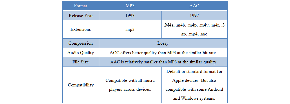 Is AAC Better than MP3