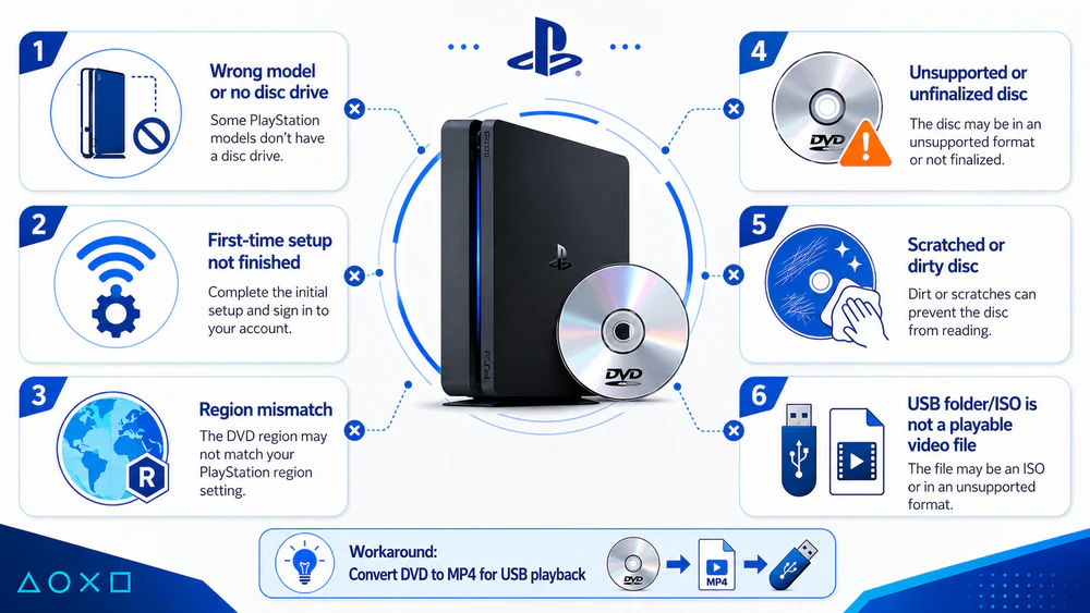 Why DVD Won't Play on PlayStation