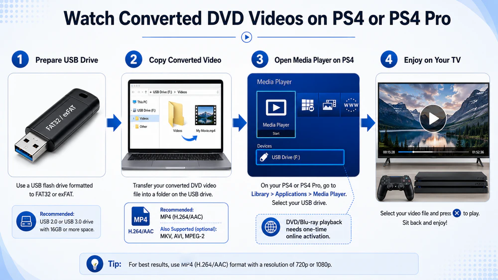 Watch Converted DVD Videos on PS4 Pro