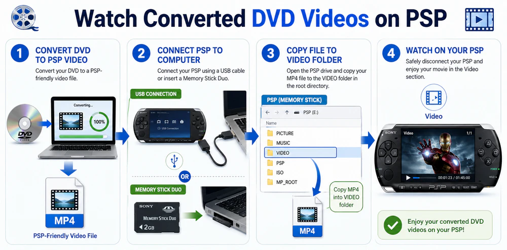 Watch Converted DVD Videos on PSP