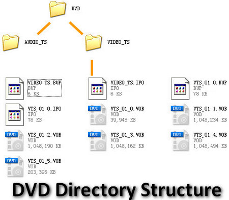 DVD directory structure