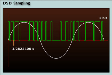 DSD Sampling