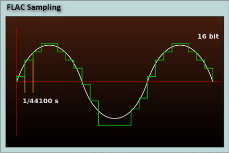 FLAC Sampling