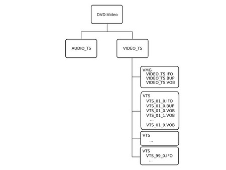 DVD Folder Structure