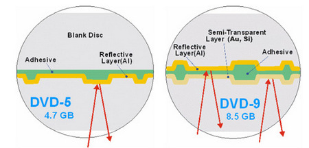 The Storage Space of DVD5 DVD9