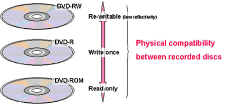 The Reusability of DVD-5 and DVD-9