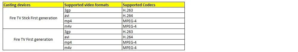 Amazon Fire TV Supported Formats