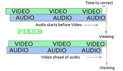 Fix HandBrake Audio Out of Sync Problem