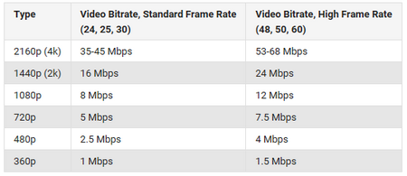 The Suitable Bitrate for YouTube Video Upload