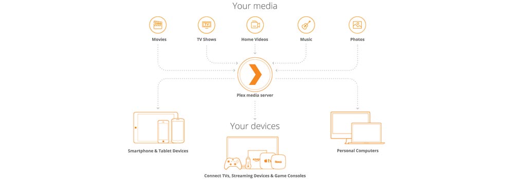 How to Setup a Plex Server