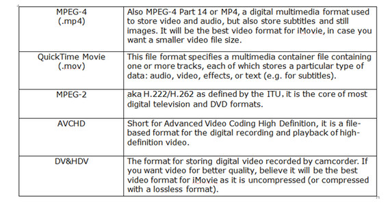 iMovie supported formats and codecs