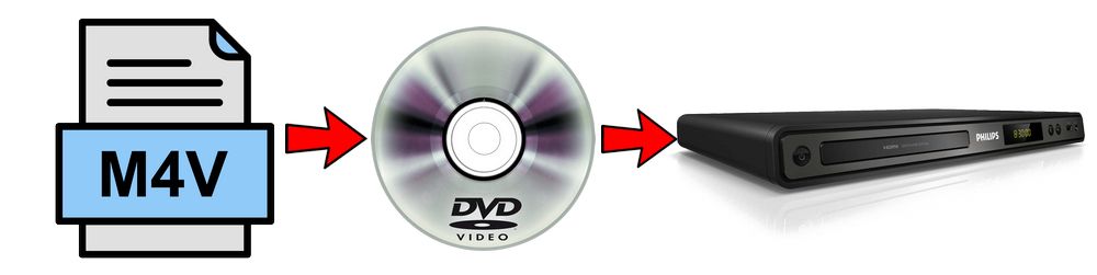 burn m4v file to dvd