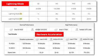 Normal Conversion V.S. Fast Conversion