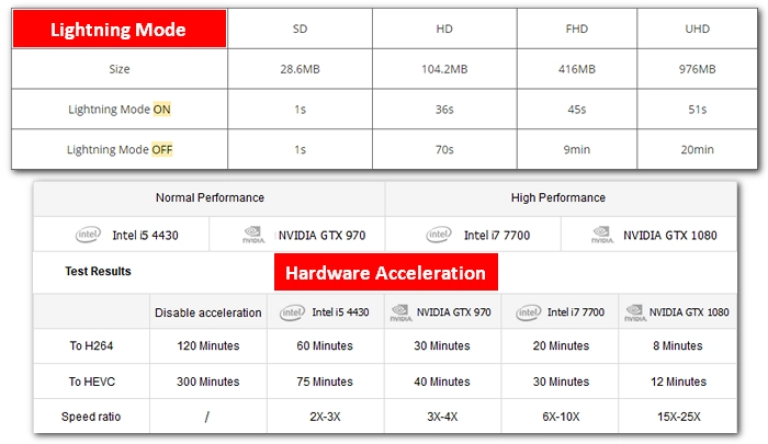 Normal Conversion V.S. Fast Conversion