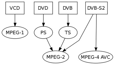 3 formats of .mpeg standards