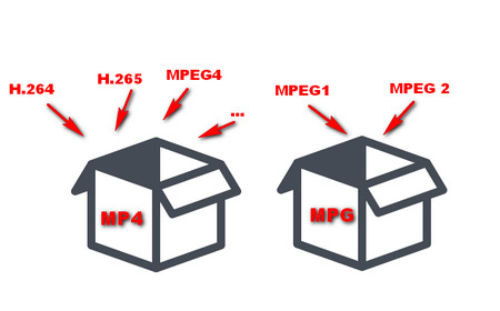 Difference Between MPEG and MP4