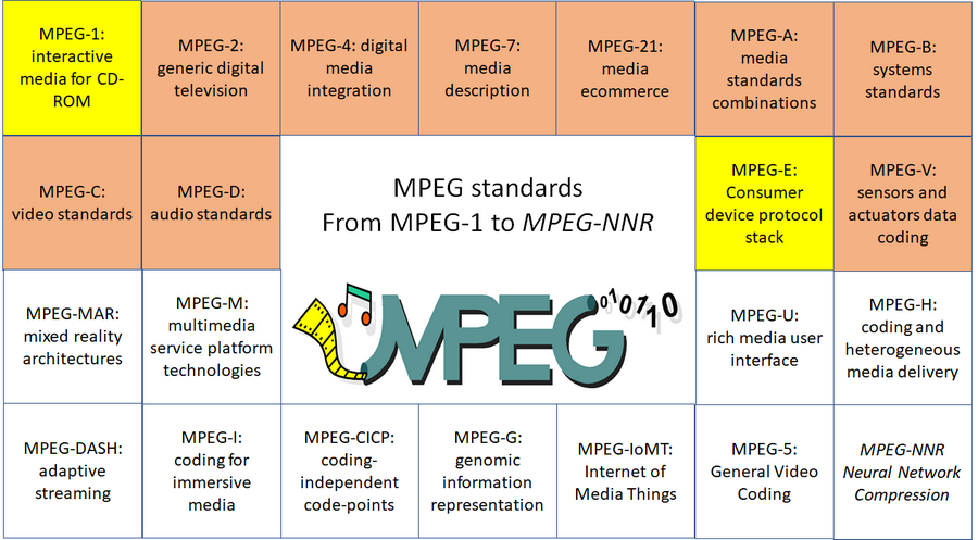 The structure of MPEG Standards