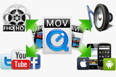 The Best MOV Video Converter