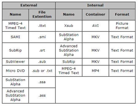 The Compatible Subtitle Formats