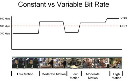 CBR vs VBR - CBR Encoding