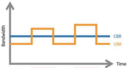 VBR vs CBR - VBR Encoding