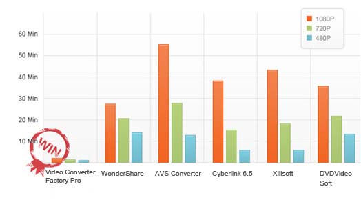 50X faster conversion speed by batch conversion